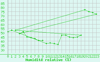 Courbe de l'humidit relative pour Kikinda