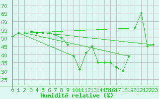 Courbe de l'humidit relative pour Nice (06)
