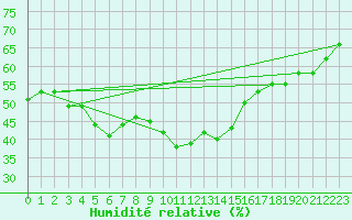 Courbe de l'humidit relative pour Hohe Wand / Hochkogelhaus