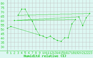 Courbe de l'humidit relative pour Harburg