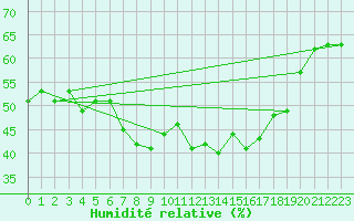 Courbe de l'humidit relative pour Jungfraujoch (Sw)