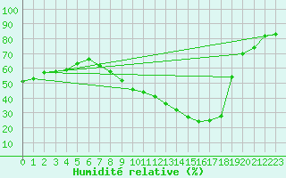 Courbe de l'humidit relative pour Le Luc (83)