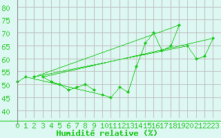 Courbe de l'humidit relative pour Ile Rousse (2B)