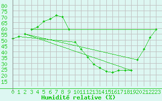 Courbe de l'humidit relative pour Nantes (44)
