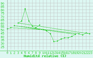 Courbe de l'humidit relative pour Lisbonne (Po)