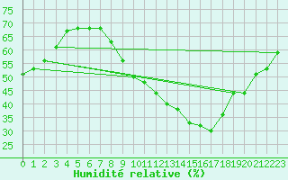 Courbe de l'humidit relative pour Nmes - Garons (30)