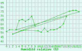 Courbe de l'humidit relative pour Solenzara - Base arienne (2B)