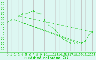 Courbe de l'humidit relative pour Bordeaux (33)