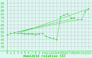Courbe de l'humidit relative pour Biarritz (64)