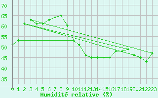 Courbe de l'humidit relative pour Marseille - Saint-Loup (13)