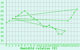 Courbe de l'humidit relative pour Saint-Jean-de-Vedas (34)
