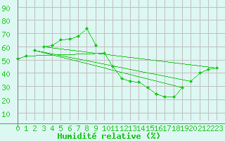 Courbe de l'humidit relative pour Perpignan Moulin  Vent (66)