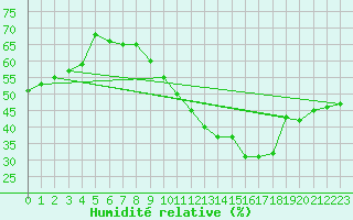 Courbe de l'humidit relative pour Dijon / Longvic (21)