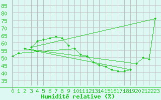 Courbe de l'humidit relative pour Montlimar (26)