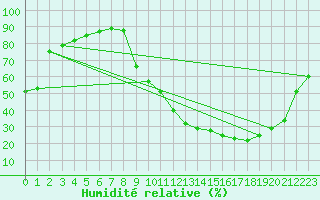 Courbe de l'humidit relative pour Gourdon (46)