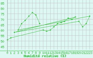 Courbe de l'humidit relative pour Marienberg