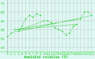 Courbe de l'humidit relative pour Ontinyent (Esp)