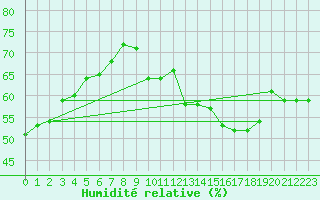 Courbe de l'humidit relative pour Mcon (71)