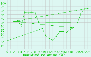 Courbe de l'humidit relative pour Saint-Hubert (Be)