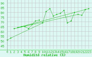 Courbe de l'humidit relative pour Ontinyent (Esp)