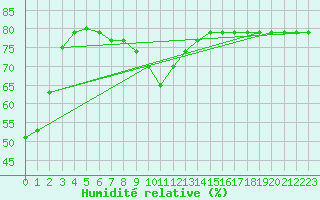 Courbe de l'humidit relative pour Alto de Los Leones