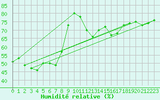 Courbe de l'humidit relative pour Cabestany (66)