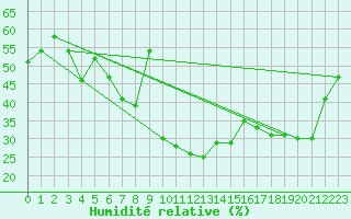 Courbe de l'humidit relative pour Cevio (Sw)