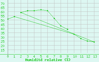 Courbe de l'humidit relative pour Vanwyksvlei