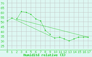 Courbe de l'humidit relative pour Stavanger Vaaland