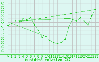 Courbe de l'humidit relative pour Weimar-Schoendorf