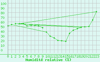Courbe de l'humidit relative pour Roc St. Pere (And)