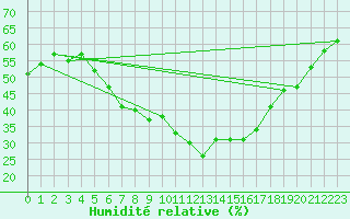 Courbe de l'humidit relative pour Lakatraesk
