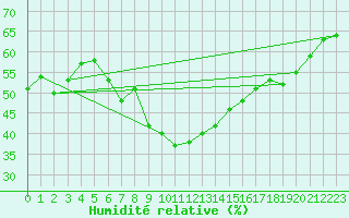 Courbe de l'humidit relative pour Xativa
