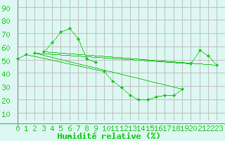 Courbe de l'humidit relative pour Ponferrada