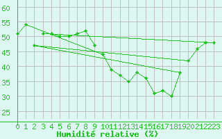 Courbe de l'humidit relative pour Malbosc (07)
