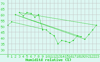 Courbe de l'humidit relative pour Six-Fours (83)