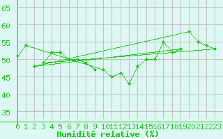 Courbe de l'humidit relative pour Medias