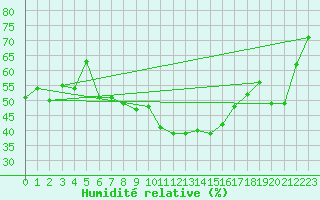Courbe de l'humidit relative pour Tryvasshogda Ii