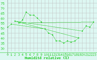 Courbe de l'humidit relative pour Rouen (76)