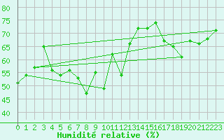 Courbe de l'humidit relative pour Nidingen