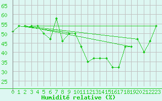 Courbe de l'humidit relative pour Reykjavik