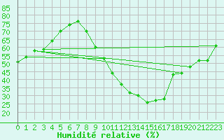 Courbe de l'humidit relative pour Niort (79)