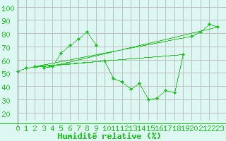 Courbe de l'humidit relative pour Chamonix-Mont-Blanc (74)