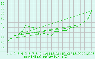 Courbe de l'humidit relative pour Wien / Hohe Warte