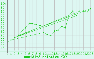 Courbe de l'humidit relative pour Villacoublay (78)