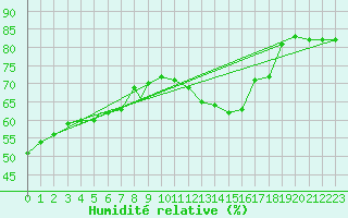Courbe de l'humidit relative pour Geilenkirchen