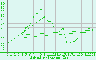 Courbe de l'humidit relative pour Vichy (03)