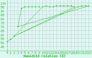 Courbe de l'humidit relative pour Cherbourg (50)