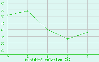Courbe de l'humidit relative pour Iizuka