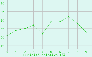 Courbe de l'humidit relative pour Pietralba (2B)